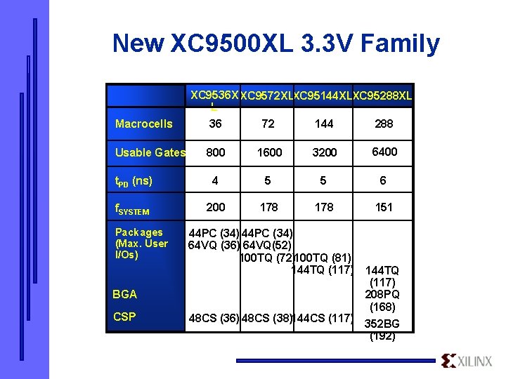 New XC 9500 XL 3. 3 V Family Macrocells XC 9536 X XC 9572