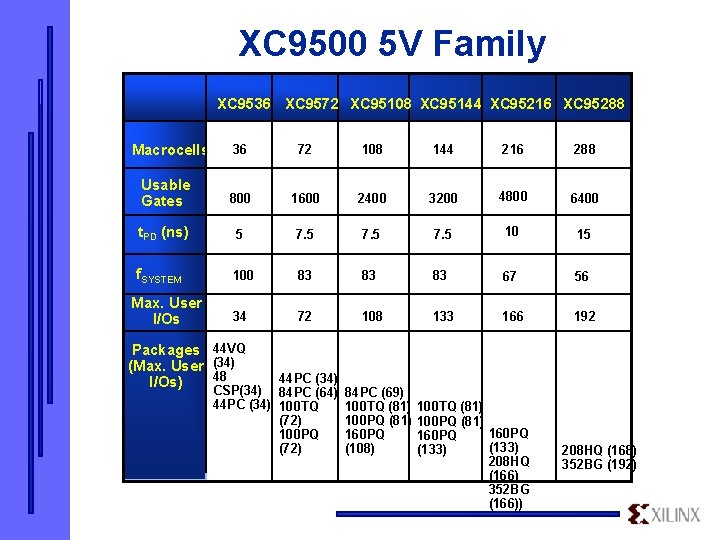 XC 9500 5 V Family XC 9536 XC 9572 XC 95108 XC 95144 XC