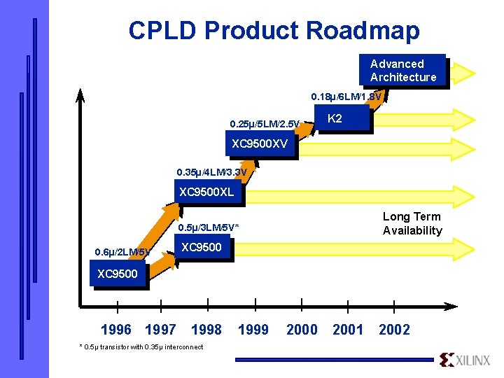 CPLD Product Roadmap Advanced Architecture 0. 18µ/6 LM/1. 8 V 0. 25µ/5 LM/2. 5