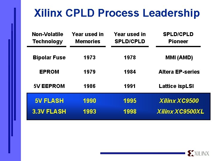 Xilinx CPLD Process Leadership Non-Volatile Technology Year used in Memories Year used in SPLD/CPLD