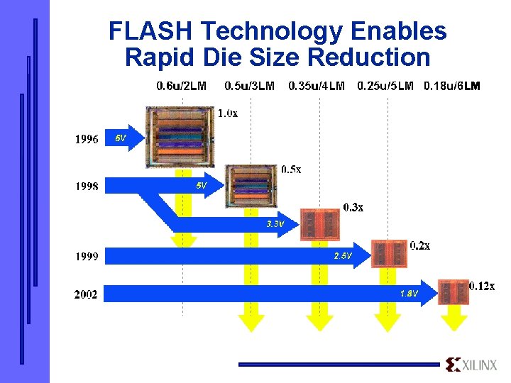 FLASH Technology Enables Rapid Die Size Reduction 