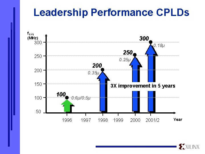 Leadership Performance CPLDs f. SYS (MHz) 300 0. 18µ 250 0. 25µ 200 0.