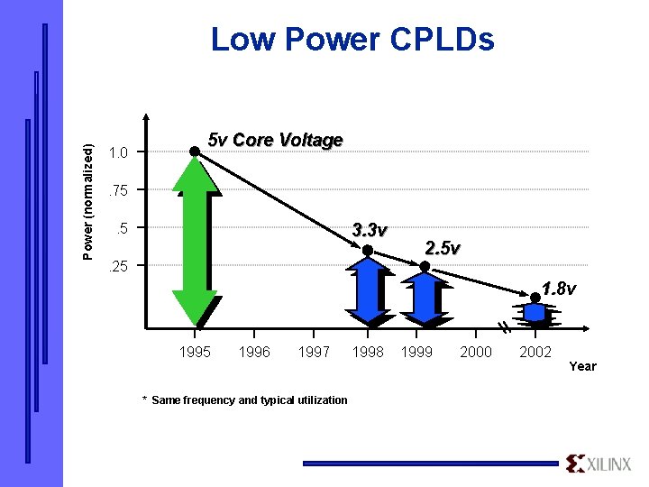 Power (normalized) Low Power CPLDs 1. 0 5 v Core Voltage . 75 3.
