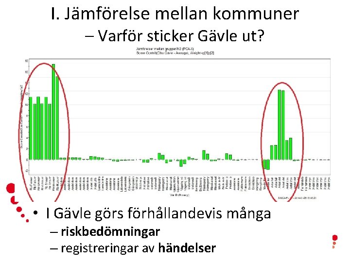 I. Jämförelse mellan kommuner – Varför sticker Gävle ut? • I Gävle görs förhållandevis