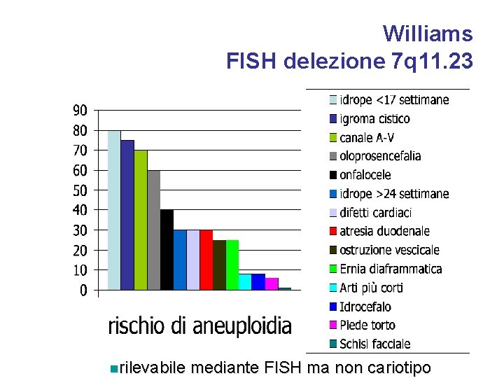 Williams FISH delezione 7 q 11. 23 nrilevabile mediante FISH ma non cariotipo 