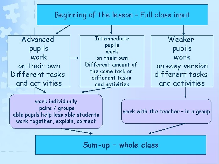 Beginning of the lesson – Full class input Advanced pupils work on their own