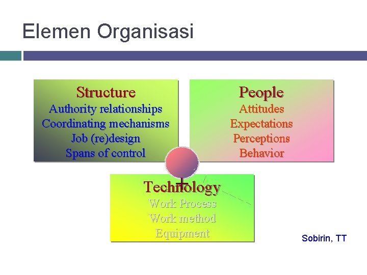 Elemen Organisasi Structure People Authority relationships Coordinating mechanisms Job (re)design Spans of control Attitudes