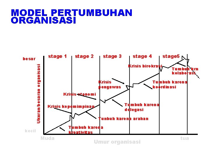 MODEL PERTUMBUHAN ORGANISASI stage 1 Ukuran/besaran organisasi besar stage 2 stage 3 stage 4