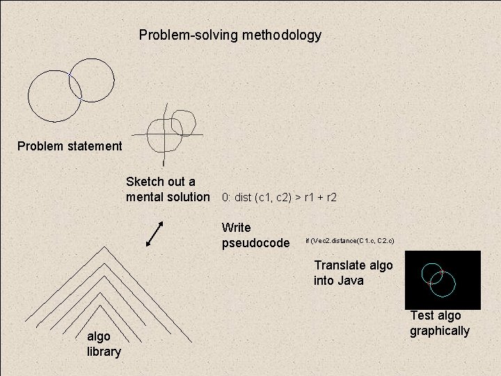 Problem-solving methodology Problem statement Sketch out a mental solution 0: dist (c 1, c