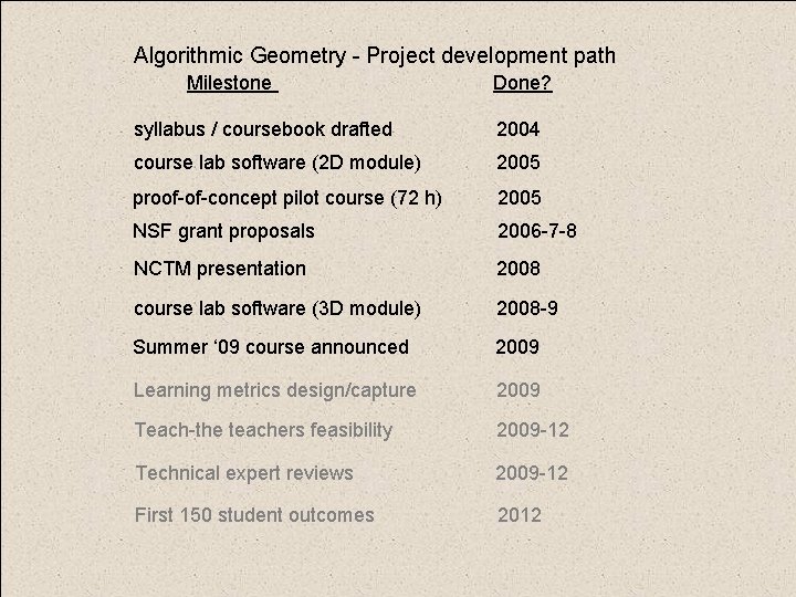 Algorithmic Geometry - Project development path Milestone Done? syllabus / coursebook drafted 2004 course