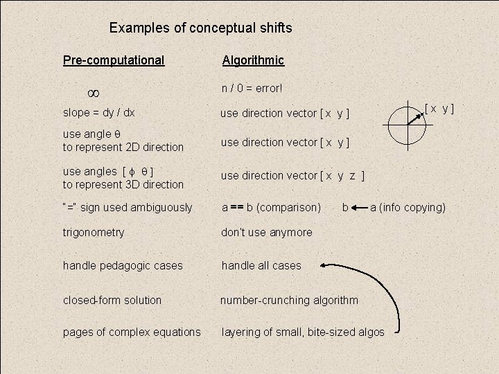 Examples of conceptual shifts Pre-computational ∞ Algorithmic n / 0 = error! [x y]