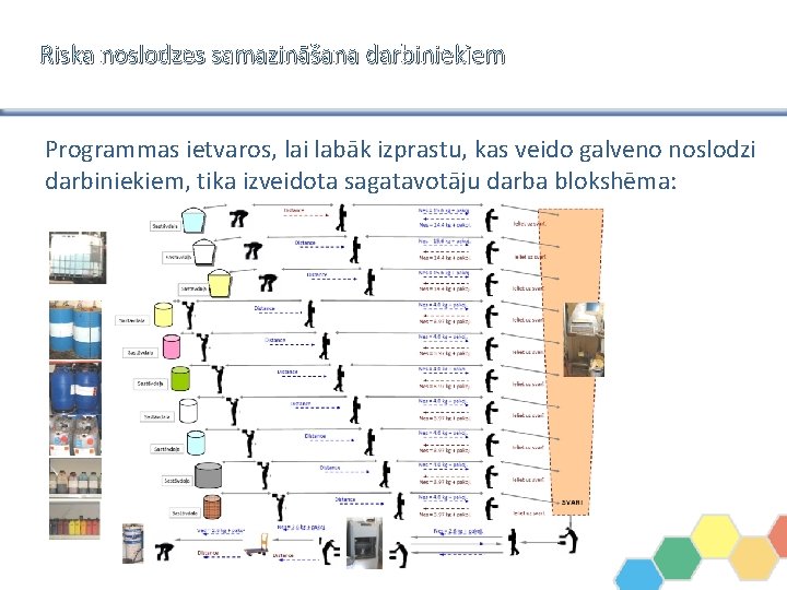 Riska noslodzes samazināšana darbiniekiem Programmas ietvaros, lai labāk izprastu, kas veido galveno noslodzi darbiniekiem,