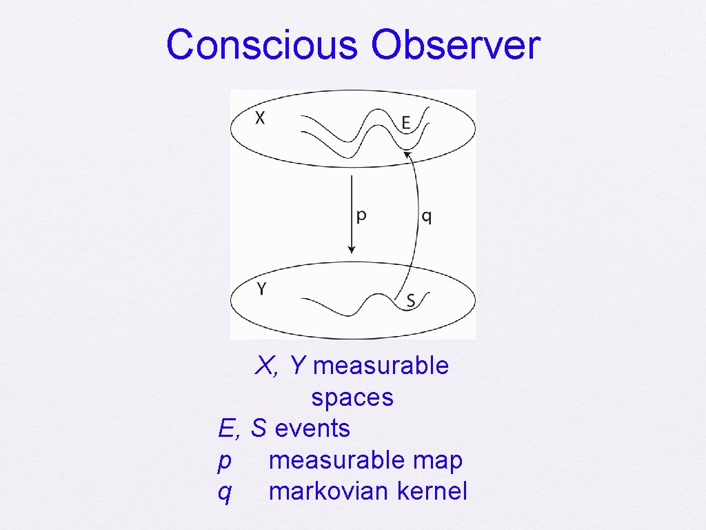 Conscious Observer X, Y measurable spaces E, S events p measurable map q markovian