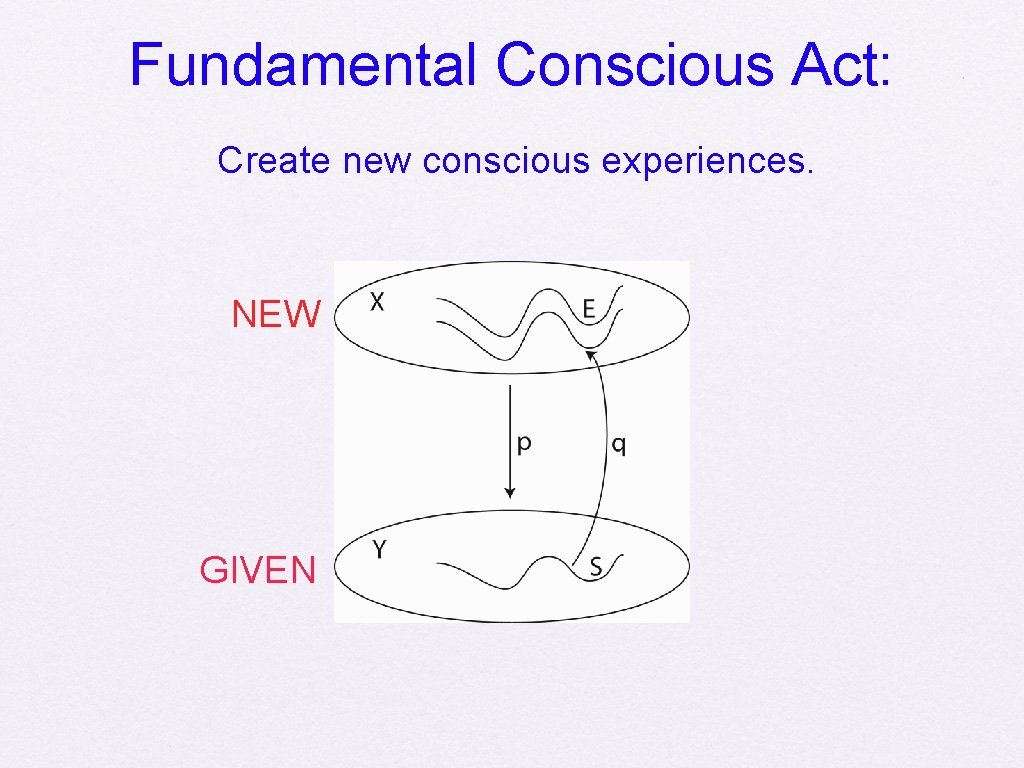 Fundamental Conscious Act: Create new conscious experiences. NEW GIVEN 