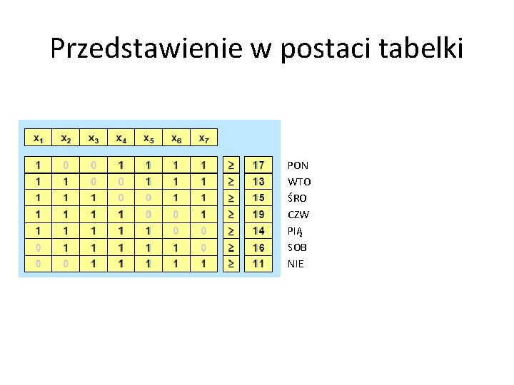 Przedstawienie w postaci tabelki PON WTO ŚRO CZW PIĄ SOB NIE 