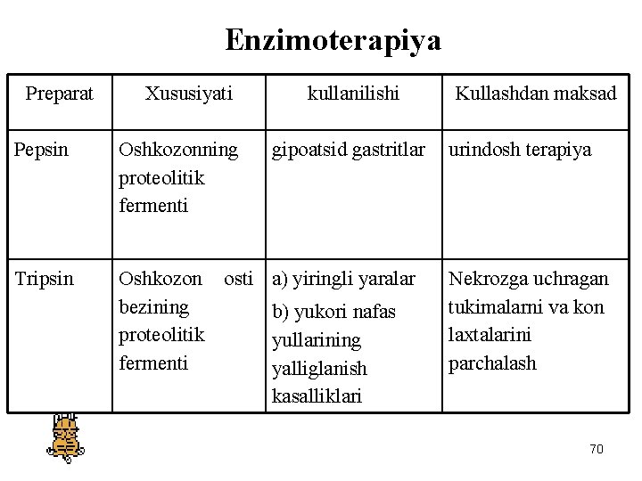 Enzimoterapiya Preparat Xususiyati kullanilishi Pepsin Oshkozonning proteolitik fermenti Tripsin Oshkozon osti a) yiringli yaralar