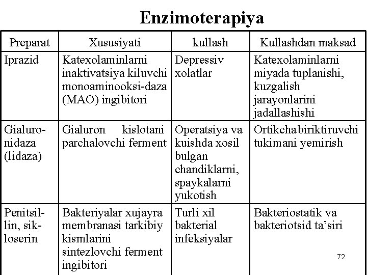 Enzimoterapiya Preparat Xususiyati kullash Iprazid Katexolaminlarni Depressiv inaktivatsiya kiluvchi xolatlar monoaminooksi-daza (MAO) ingibitori Gialuronidaza