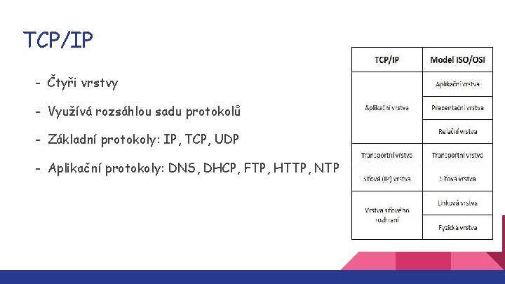 TCP/IP - Čtyři vrstvy - Využívá rozsáhlou sadu protokolů - Základní protokoly: IP, TCP,