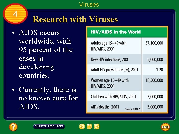 Viruses 4 Research with Viruses • AIDS occurs worldwide, with 95 percent of the