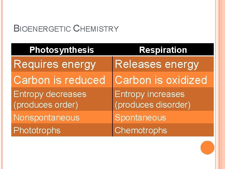 BIOENERGETIC CHEMISTRY Photosynthesis Respiration Requires energy Releases energy Carbon is reduced Carbon is oxidized BIOENERGETIC CHEMISTRY Photosynthesis Respiration Requires energy Releases energy Carbon is reduced Carbon is oxidized