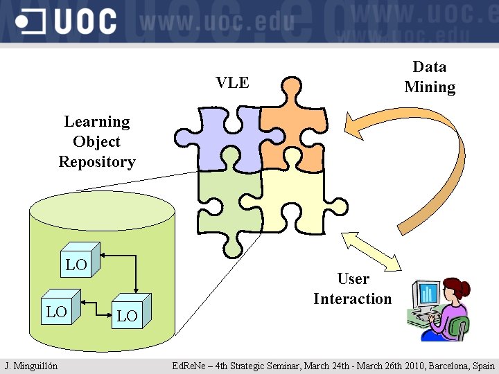 Data Mining VLE Learning Object Repository LO LO J. Minguillón LO User Interaction Ed.