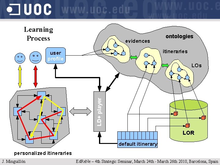 Learning Process evidences ontologies itineraries user profile LD+ player LOs LOR default itinerary personalized