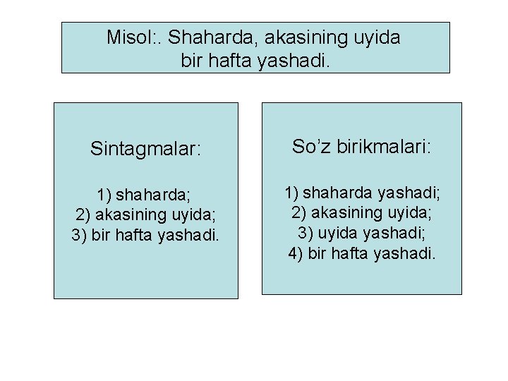 Misol: . Shaharda, akasining uyida bir hafta yashadi. Sintagmalar: So’z birikmalari: 1) shaharda; 2)