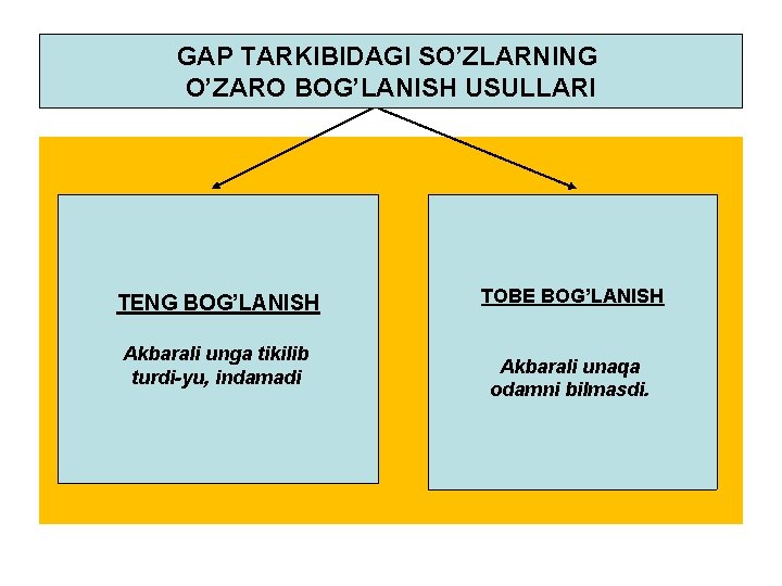 ING O’ZARO GAP TARKIBIDAGI SO’ZLARNING O’ZARO BOG’LANISHI BOG’LANISH USULLARI TENG BOG’LANISH Akbarali unga tikilib