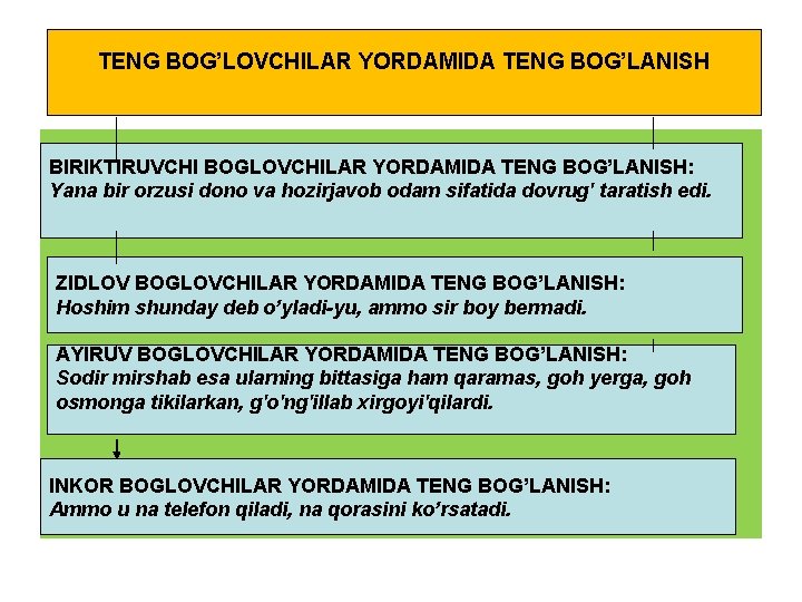 TENG BOG’LOVCHILAR YORDAMIDA TENG BOG’LANISH BIRIKTIRUVCHI BOGLOVCHILAR YORDAMIDA TENG BOG’LANISH: Yana bir orzusi dono