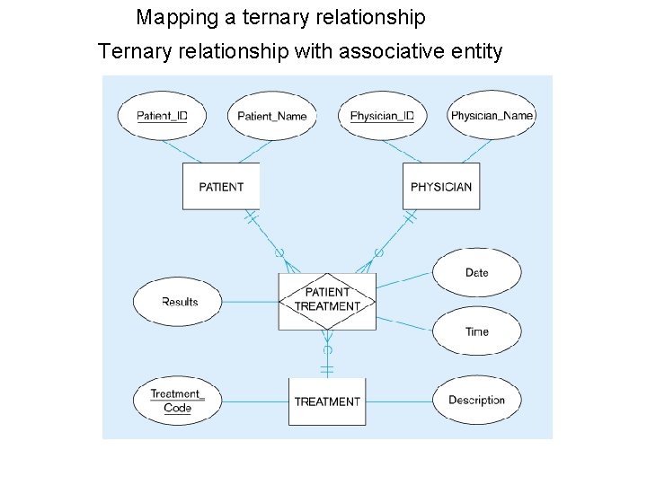 Mapping a ternary relationship Ternary relationship with associative entity 