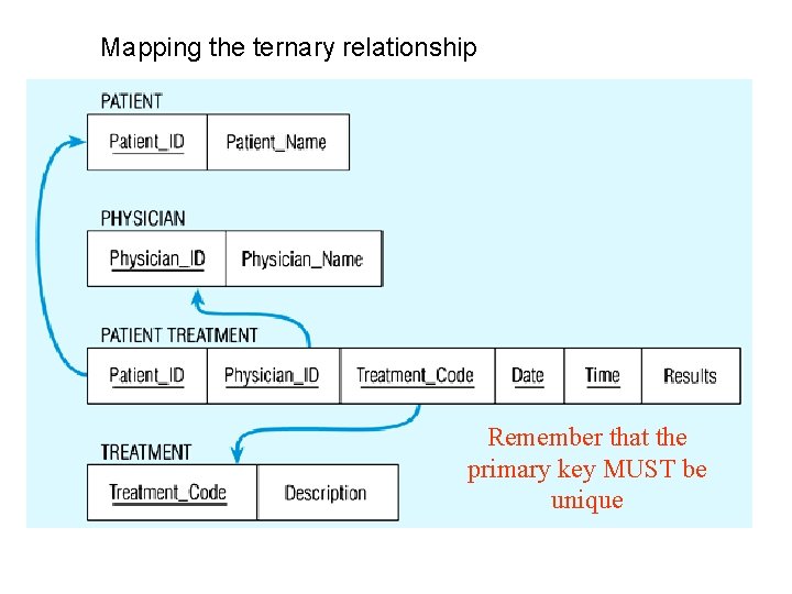 Mapping the ternary relationship Remember that the primary key MUST be unique 