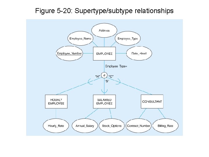 Figure 5 -20: Supertype/subtype relationships 