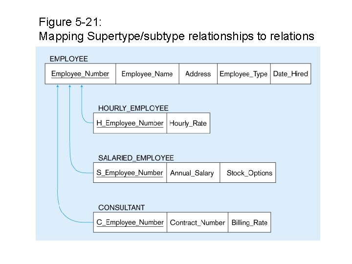 Figure 5 -21: Mapping Supertype/subtype relationships to relations 