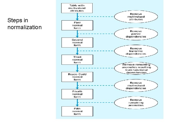 Steps in normalization 