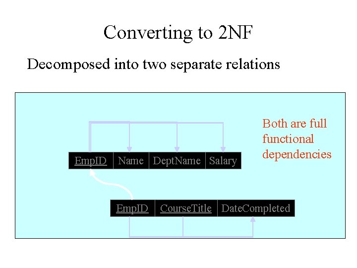Converting to 2 NF Decomposed into two separate relations Emp. ID Name Dept. Name