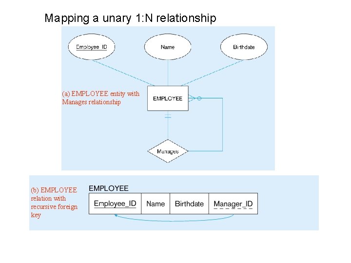 Mapping a unary 1: N relationship (a) EMPLOYEE entity with Manages relationship (b) EMPLOYEE