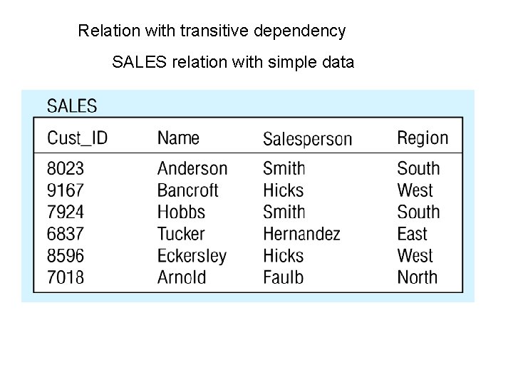 Relation with transitive dependency SALES relation with simple data 