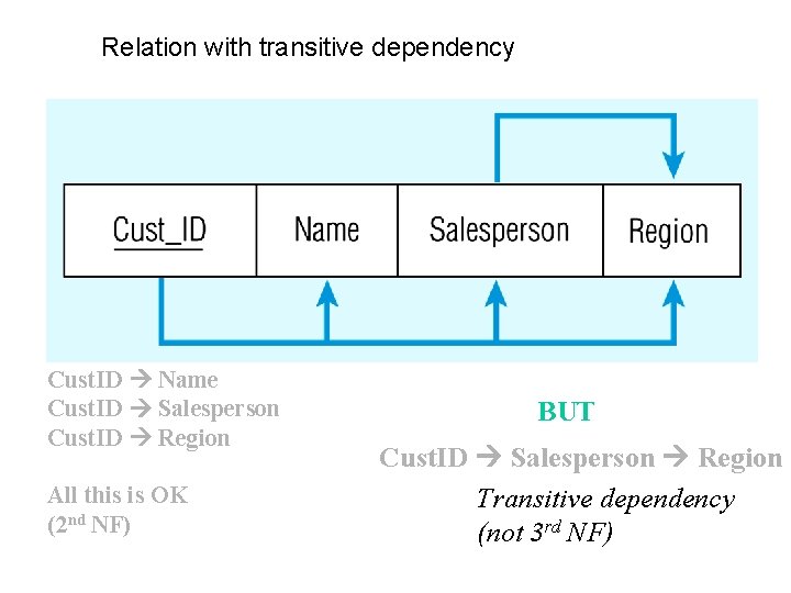 Relation with transitive dependency Cust. ID Name Cust. ID Salesperson Cust. ID Region All