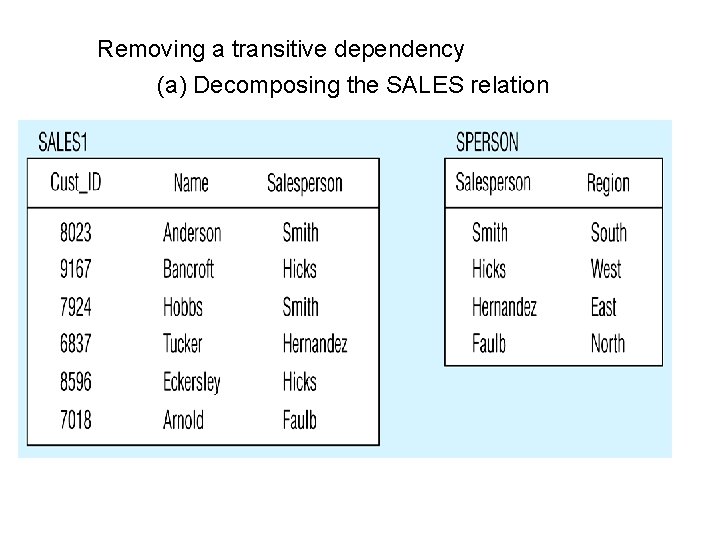 Removing a transitive dependency (a) Decomposing the SALES relation 