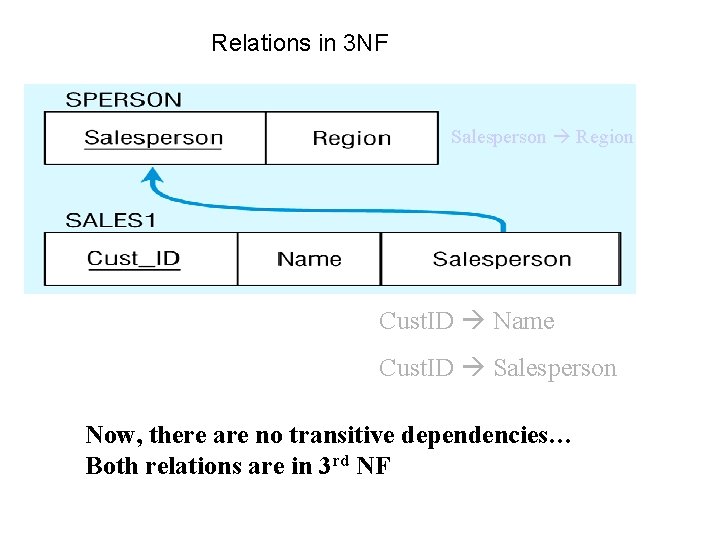 Relations in 3 NF Salesperson Region Cust. ID Name Cust. ID Salesperson Now, there