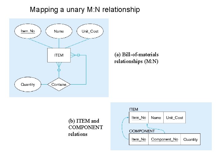 Mapping a unary M: N relationship (a) Bill-of-materials relationships (M: N) (b) ITEM and