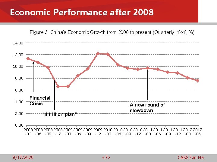 Economic Performance after 2008 Figure 3 China’s Economic Growth from 2008 to present (Quarterly,