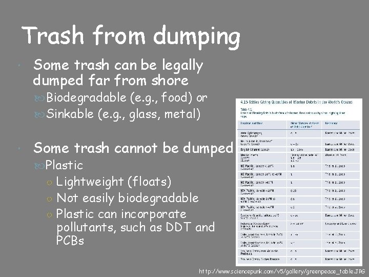 Trash from dumping Some trash can be legally dumped far from shore Biodegradable (e.