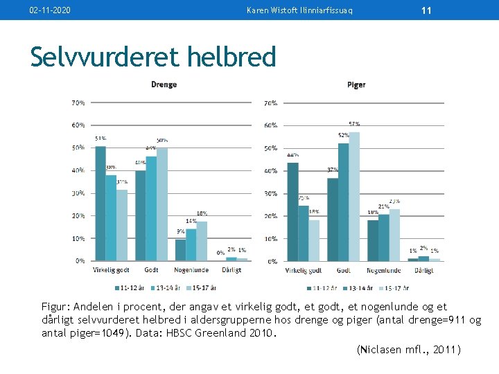 02 -11 -2020 Karen Wistoft Ilinniarfissuaq 11 Selvvurderet helbred Figur: Andelen i procent, der