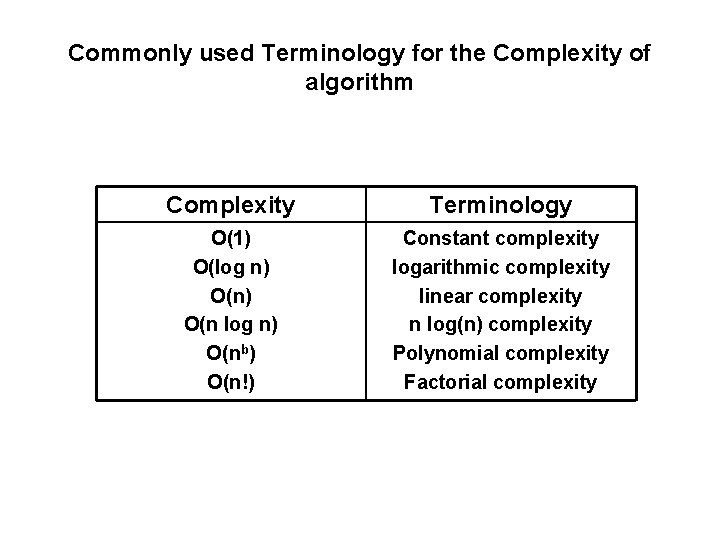 Commonly used Terminology for the Complexity of algorithm Complexity Terminology O(1) O(log n) O(nb)