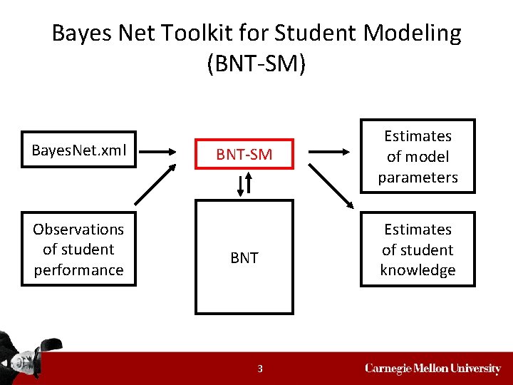 Bayes Net Toolkit for Student Modeling (BNT-SM) Bayes. Net. xml Observations of student performance