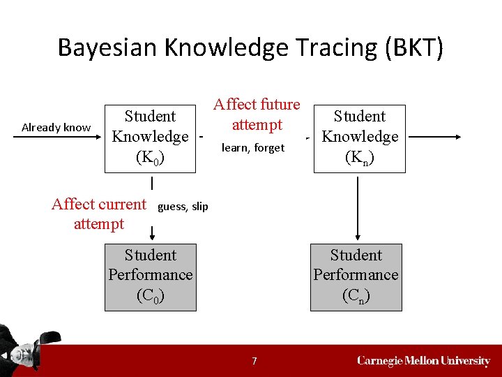 Bayesian Knowledge Tracing (BKT) Already know Student Knowledge (K 0) Affect current attempt Affect