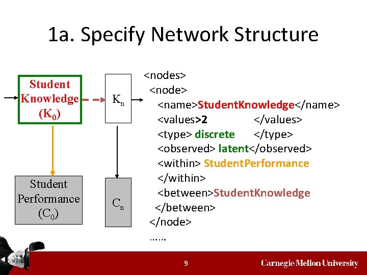 1 a. Specify Network Structure Student Knowledge (K 0) Kn Student Performance (C 0)