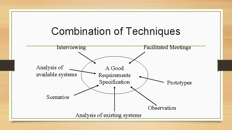 Combination of Techniques Interviewing Analysis of available systems Facilitated Meetings A Good Requirements Specification