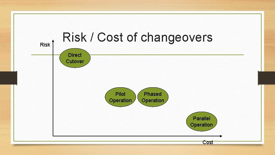 Risk / Cost of changeovers Direct Cutover Pilot Operation Phased Operation Parallel Operation Cost